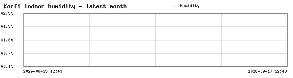 Indoor Humidity history on localhost